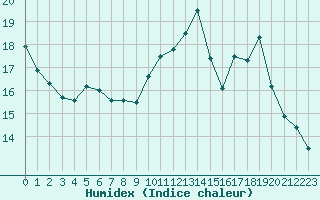 Courbe de l'humidex pour Paris - Montsouris (75)