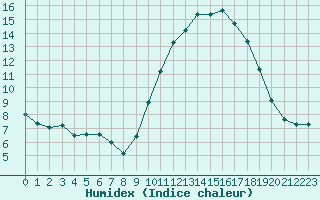 Courbe de l'humidex pour Eu (76)