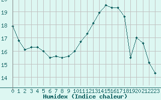 Courbe de l'humidex pour Montret (71)