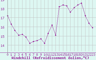 Courbe du refroidissement olien pour Cap de la Hve (76)