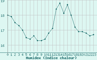 Courbe de l'humidex pour Gjilan (Kosovo)