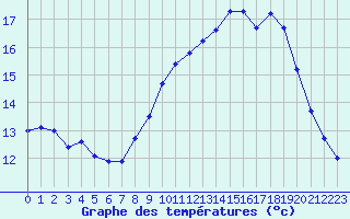 Courbe de tempratures pour Rochegude (26)