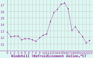 Courbe du refroidissement olien pour Douzy (08)