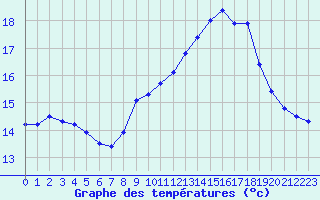 Courbe de tempratures pour Ile Rousse (2B)