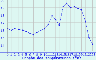 Courbe de tempratures pour Brest (29)