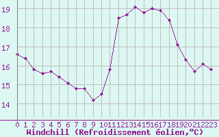 Courbe du refroidissement olien pour Ile de Groix (56)