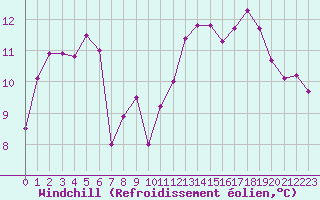 Courbe du refroidissement olien pour Hyres (83)