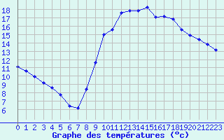 Courbe de tempratures pour Agde (34)