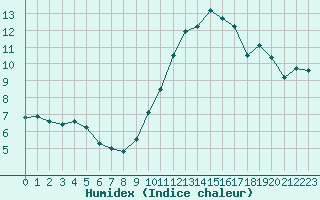 Courbe de l'humidex pour Villacoublay (78)