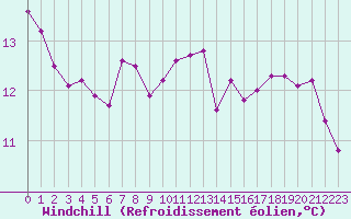 Courbe du refroidissement olien pour Six-Fours (83)