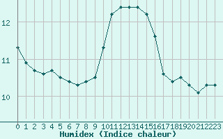 Courbe de l'humidex pour Ile du Levant (83)