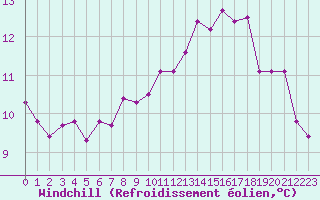 Courbe du refroidissement olien pour Trgueux (22)