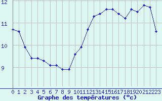 Courbe de tempratures pour La Ville-Dieu-du-Temple Les Cloutiers (82)