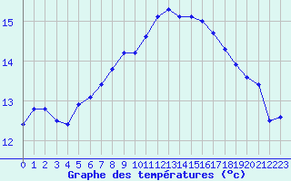 Courbe de tempratures pour Dinard (35)