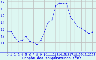 Courbe de tempratures pour Colmar-Ouest (68)