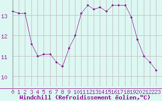 Courbe du refroidissement olien pour La Roche-sur-Yon (85)