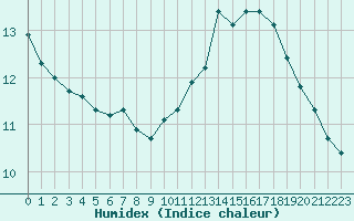 Courbe de l'humidex pour Boulogne (62)