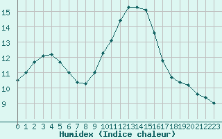 Courbe de l'humidex pour Saint-Philbert-sur-Risle (27)