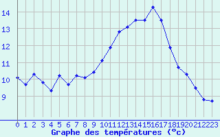 Courbe de tempratures pour Le Luc (83)