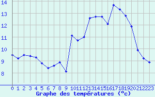 Courbe de tempratures pour Ploudalmezeau (29)