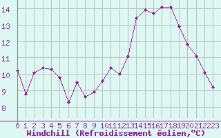 Courbe du refroidissement olien pour Trelly (50)