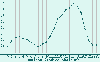 Courbe de l'humidex pour Luxeuil (70)