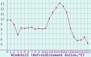 Courbe du refroidissement olien pour Saint-Mdard-d
