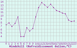 Courbe du refroidissement olien pour Perpignan (66)