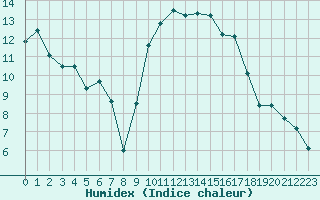 Courbe de l'humidex pour Brest (29)