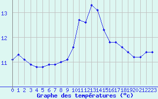 Courbe de tempratures pour Cap de la Hague (50)