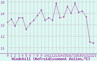 Courbe du refroidissement olien pour Cherbourg (50)