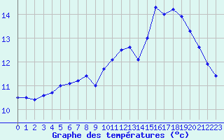 Courbe de tempratures pour Souprosse (40)