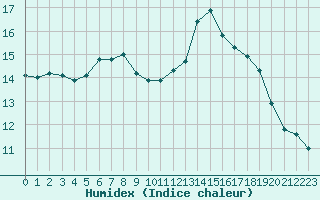 Courbe de l'humidex pour Saint-Maximin-la-Sainte-Baume (83)