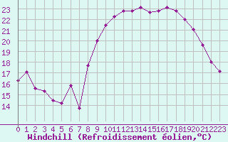 Courbe du refroidissement olien pour Solenzara - Base arienne (2B)