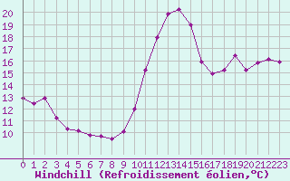 Courbe du refroidissement olien pour Biscarrosse (40)