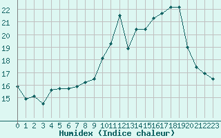 Courbe de l'humidex pour Belfort-Dorans (90)