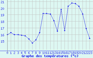 Courbe de tempratures pour Pointe de Socoa (64)