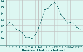 Courbe de l'humidex pour Le Luc - Cannet des Maures (83)