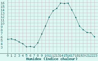 Courbe de l'humidex pour Embrun (05)