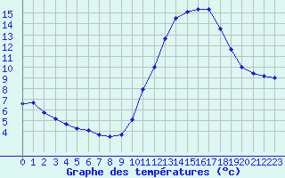 Courbe de tempratures pour Souprosse (40)