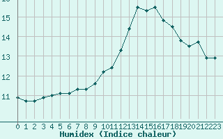 Courbe de l'humidex pour Beauvais (60)