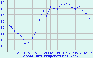 Courbe de tempratures pour Verneuil (78)