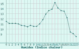 Courbe de l'humidex pour Villacoublay (78)