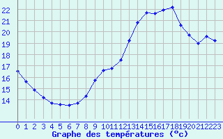 Courbe de tempratures pour Cambrai / Epinoy (62)