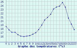 Courbe de tempratures pour Sarzeau (56)