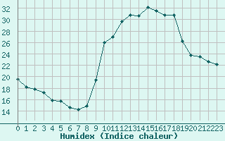 Courbe de l'humidex pour Verneuil (78)