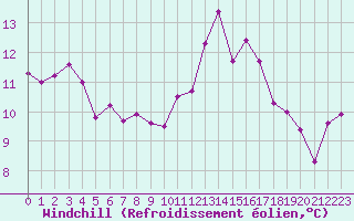 Courbe du refroidissement olien pour Ploudalmezeau (29)