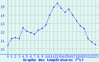Courbe de tempratures pour Bonnecombe - Les Salces (48)