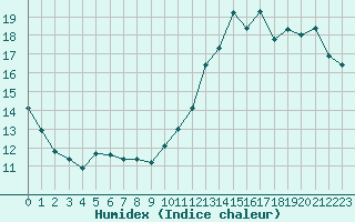 Courbe de l'humidex pour Cabestany (66)