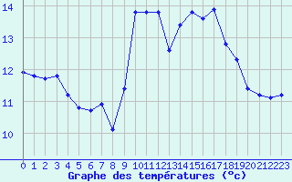 Courbe de tempratures pour Nonaville (16)